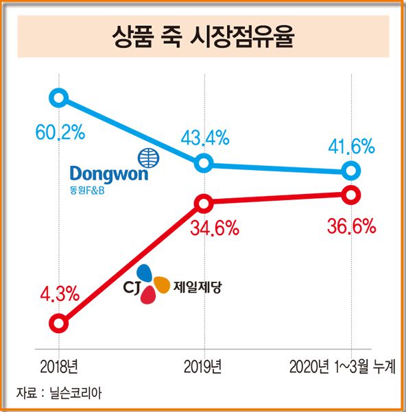 韩国速食粥杀出超级“黑马” 新XIU麻将胡了网址上市1年就直逼品类第一