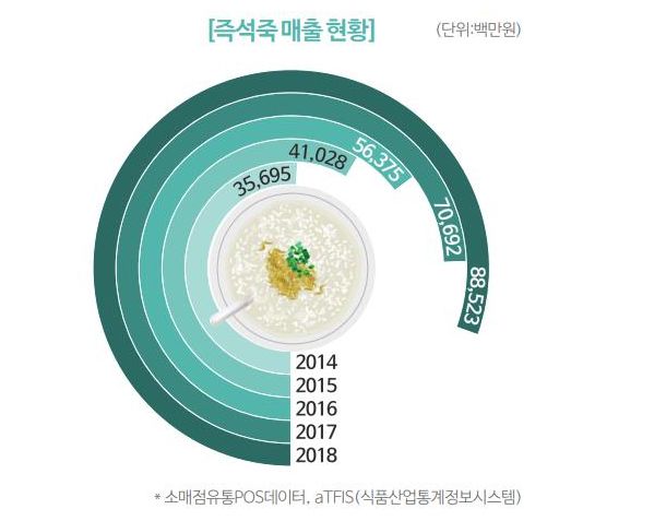 韩国速食粥杀出超级“黑马” 新XIU麻将胡了网址上市1年就直逼品类第一(图9)