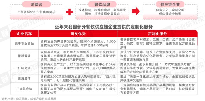 告2025:“风向标”产品引领行业变革麻将胡了2模拟器餐饮供应链趋势发展报(图3) 告2025:“风向标”产品引领行业变革麻将胡了2模拟器餐饮供应链趋势发展报(图3)