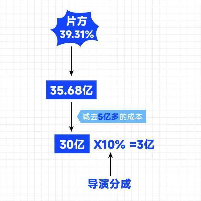 100亿那导演饺子能赚多少钱？麻将胡了免费试玩《哪吒2》冲刺(图11)