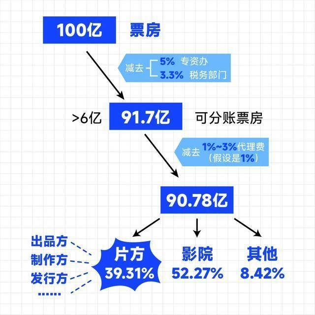 100亿那导演饺子能赚多少钱？麻将胡了免费试玩《哪吒2》冲刺(图22)